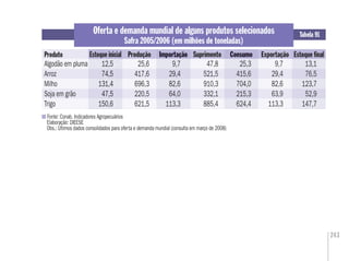 243
Fonte: Conab. Indicadores Agropecuários
Elaboração: DIEESE
Obs.: Últimos dados consolidados para oferta e demanda mundial (consulta em março de 2008)
Tabela 91
Produto
Oferta e demanda mundial de alguns produtos selecionados
Safra 2005/2006 (em milhões de toneladas)
ConsumoProdução Importação Suprimento ExportaçãoImportação Consumo
Algodão em pluma 12,5 25,6 9,7 47,8 25,3 9,7 13,1
Arroz 74,5 417,6 29,4 521,5 415,6 29,4 76,5
Milho 131,4 696,3 82,6 910,3 704,0 82,6 123,7
Soja em grão 47,5 220,5 64,0 332,1 215,3 63,9 52,9
Trigo 150,6 621,5 113,3 885,4 624,4 113,3 147,7
12,5
74,5
131,4
47,5
150,6
Estoque inicial Estoque ﬁnal
 