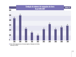 247
Evolução do número de ocupações de terra
Brasil 1998-2007
Gráﬁco 70
Fonte: MDA. Departamento de Ouvidoria Agrária e Mediação de Conﬂitos
Elaboração: DIEESE
20072005 20062004200320022001200019991998
0
200
600
100
500
400
300
446
502
236
157
103
222
327
221
266
298
 