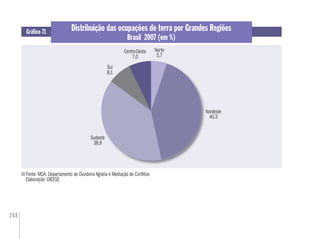 248
Gráﬁco 71 Distribuição das ocupações de terra por Grandes Regiões
Brasil 2007 (em %)
Fonte: MDA. Departamento de Ouvidoria Agrária e Mediação de Conﬂitos
Elaboração: DIEESE
Centro-Oeste
7,0
Norte
5,7
Nordeste
40,3
Sudeste
38,9
Sul
8,1
 