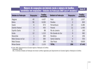 249
Fonte: MDA. Departamento de Ouvidoria Agrária e Mediação de Conﬂitos
Elaboração: DIEESE
Obs.: As demais Unidades da Federação não tiveram conﬂitos registrados pelo Departamento de Ouvidoria Agrária e Mediação de Conﬂitos
Unidade da FederaçãoUnidade da Federação
Número de ocupações em imóveis rurais e número de famílias
envolvidas em ocupações - Unidades da Federação 2007 (em nos
absolutos)
Tabela 92
Famílias
envolvidas
Alagoas 40 4.437 Pará 13 1.937
Bahia 56 8.260 Paraíba 2 800
Ceará 6 672 Pernambuco 15 4.280
Distrito Federal 4 450 Paraná 11 1.490
Espiríto Santo 3 88 Rio de Janeiro 2 160
Goiás 12 1.315 Rio Grande do Sul 9 982
Maranhão 1 350 Rondônia 4 256
Mato Grosso do Sul 3 360 Santa Catarina 4 550
Mato Grosso 2 150 São Paulo 91 8.809
Minas Gerais 20 2.103 TOTAL 298 37.449
Ocupações Unidade da Federação Famílias
envolvidasOcupações
 
