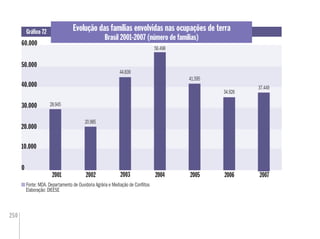 250
0
10.000
2001 2002 20052003
30.000
0
10.0000 000
30.000
2004
28.945
Evolução das famílias envolvidas nas ocupações de terra
Brasil 2001-2007 (número de famílias)
Gráﬁco 72
Fonte: MDA. Departamento de Ouvidoria Agrária e Mediação de Conﬂitos
Elaboração: DIEESE
20.985
44.839
56.498
41.595
60.000
20.000
40.000
50.000
2006 2007
34.926
37.449
 