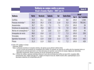 251
Fonte: CPT. Conﬂitos no Campo
Elaboração: DIEESE
Notas: (1) Pessoas envolvidas em situações violentas, não apenas as que sofreram violência direta
(2) São as mortes que acontecem em conseqüência dos conﬂitos. Por exemplo: por causa de um conﬂito sério ﬁca impossível retirar um
doente grave de uma área para levá-lo a um local onde possa ser socorrido, ou as mortes de crianças indígenas por desnutrição,
registradas recentemente, devido ao processo de luta por reconquista de suas áreas
Obs.: O número de conﬂitos e pessoas envolvidas referem-se à soma das ocorrências dos conﬂitos por terra (615), ocupações (364),
acampamentos (48), conﬂitos pela água (87), conﬂitos em tempos de seca (8), trabalho escravo (265), superexploração (122) e
desrespeito trabalhista (29) contabilizados pela CPT
Tabela 93
Violência
Em % Em nos
absolutos
Violência no campo contra a pessoa
Brasil e Grandes Regiões - 2007 (em %)
Norte Nordeste Sudeste Sul Centro-Oeste
Brasil
Em nos
absolutos
Centro-OesteSudesteNorte
Conﬂitos 34,5 31,1 16,6 9,2 8,6 100,0 1.538
Pessoas envolvidas(1)
26,0 35,3 17,6 11,8 9,3 100,0 795.341
Assassinatos 35,7 32,1 7,1 7,1 17,9 100,0 28
Tentativas de assassinatos 42,4 25,8 16,7 7,6 7,6 100,0 66
Mortos em conseqüência (2)
52,3 2,3 13,6 11,4 20,5 100,0 44
Ameaçados de morte 68,0 15,8 1,2 7,7 7,3 100,0 259
Torturados 66,7 11,1 0,0 0,0 22,2 100,0 9
Agredidos ﬁsicamente 41,5 12,9 15,8 21,9 7,9 100,0 443
Presos 21,3 11,9 53,5 6,1 7,2 100,0 428
 