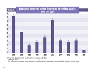 252
Evolução do número de mortes decorrentes de conﬂitos agrários
Brasil 1998-2007
Gráﬁco 73
Fonte: MDA. Departamento de Ouvidoria Agrária e Mediação de Conﬂitos
Elaboração: DIEESE
Obs.: A Ouvidoria considera as mortes decorrentes de conﬂitos agrários aquelas assim reconhecidas pelo respectivo inquérito policial
2007200620052004200320022001200019991998
0
15
50
10
40
35
25
27
10
14
20
42
16
14
16
4
47
5
20
30
45
 