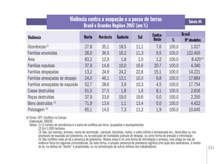 253
Fonte: CPT. Conﬂitos no Campo
Elaboração: DIEESE
Notas: (1) O número de ocorrências é a soma de conﬂitos por terra, ocupações e acampamentos
(2) Em 1.000 hectares
(3) São, por exempo, animais, meios de locomoção - carroças, bicicletas, motos; a safra colhida e armazenada etc., destruídos ou nos
processos de expulsão por pistoleiros, ou na execução de mandados judiciais de despejo, ou como forma de pressão e intimidação
(4) São conﬂitos onde se dá a presença de pistoleiros. Muitas vezes é só uma forma de intimidação e ameaça, mas chega às vias da
violência física em algumas circunstâncias. De toda forma, a simples presença de pistoleiros signiﬁca uma ação dos fazendeiros, à revelia
da lei, na defesa do “direito” à propriedade, ou na reivindicação de outros direitos dos trabalhadores
Tabela 94
Violência
% Nos
absolutos
Violência contra a ocupação e a posse de terras
Brasil e Grandes Regiões 2007 (em %)
Norte Nordeste Sudeste Sul Centro-
Oeste
Brasil
Norte Sudeste Centro-
Oeste Nos
absolutos
Ocorrências(1)
27,8 35,1 18,5 11,1 7,6 100,0 1.027
Famílias envolvidas 26,0 36,9 16,2 11,3 9,5 100,0 122.400
Área 83,2 12,9 1,8 1,0 1,2 100,0 8.420(2)
Famílias expulsas 37,9 14,8 10,0 16,6 20,7 100,0 4.340
Famílias despejadas 13,2 24,9 24,2 22,6 15,1 100,0 14.221
Famílias ameaçadas de despejo 24,0 46,1 13,1 10,0 6,8 100,0 17.864
Famílias ameaçadas de expulsão 52,7 28,6 3,9 10,3 4,5 100,0 17.754
Casas destruídas 61,0 27,5 1,8 1,6 8,1 100,0 2.616
Roças destruídas 37,9 23,6 19,0 19,6 0,0 100,0 2.250
Bens destruídos (3)
71,9 13,6 1,1 13,4 0,0 100,0 4.422
Pistolagem (4)
65,1 14,5 7,3 11,2 1,9 100,0 10.645
 