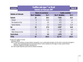 255
Fonte: CPT. Conﬂitos no Campo
Elaboração: DIEESE
Nota:(1) Ações de resistência, em geral coletivas, para garantir o uso e a preservação das águas e de luta contra a construção de barragens e
açudes, contra a apropriação particular dos recursos hídricos e contra a cobrança do uso da água no campo, quando envolvem
ribeirinhos, atingidos por barragens, pescadores etc.
Obs: Não há dados disponíveis para as demais unidades da federação
Tabela 95
Unidades da Federação
Em %
Conﬂitos pela água (1)
no Brasil
Unidades da Federação 2007
Famílias envolvidasNúmero de ocorrências
Em nos
absolutos Em % Em nos
absolutos
conclusão
Em nos
absolutos Em nos
absolutos
Sudeste 23 26,4 7.634 23,3
Paraná 9 10,3 472 1,4
Rio Grande do Sul 4 4,6 472 1,4
Santa Catarina 2 2,3 3.903 11,9
Sul 15 17,2 4.847 14,8
Goiás 3 3,4 1.735 5,3
Mato Grosso do Sul 1 1,1 140 0,4
Centro-Oeste 4 4,6 1.875 5,7
TOTAL 87 100,0 32.747 100,0
 
