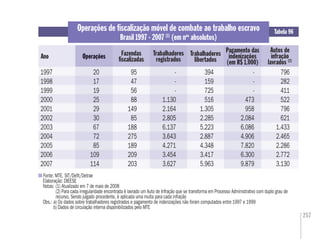 257
Fonte: MTE. SIT/Deﬁt/Detrae
Elaboração: DIEESE
Notas: (1) Atualizado em 7 de maio de 2008
(2) Para cada irregularidade encontrada é lavrado um Auto de Infração que se transforma em Processo Administrativo com duplo grau de
recurso. Sendo julgado procedente, é aplicada uma multa para cada infração
Obs.: a) Os dados sobre trabalhadores registrados e pagamento de indenizações não foram computados entre 1997 e 1999
b) Dados de circulação interna disponibilizados pelo MTE
Ano
Operações de ﬁscalização móvel de combate ao trabalho escravo
Brasil 1997 - 2007 (1)
(em nos
absolutos)
Tabela 96
Operações Fazendas
ﬁscalizadas
Trabalhadores
libertados
Autos de
infração
lavrados (2)
Operações
1997 20 95 - 394 - 796
1998 17 47 - 159 - 282
1999 19 56 - 725 - 411
2000 25 88 1.130 516 473 522
2001 29 149 2.164 1.305 958 796
2002 30 85 2.805 2.285 2.084 621
2003 67 188 6.137 5.223 6.086 1.433
2004 72 275 3.643 2.887 4.906 2.465
2005 85 189 4.271 4.348 7.820 2.286
2006 109 209 3.454 3.417 6.300 2.772
2007 114 203 3.627 5.963 9.879 3.130
Trabalhadores
registrados
Pagamento das
indenizações
(em R$ 1.000)
 