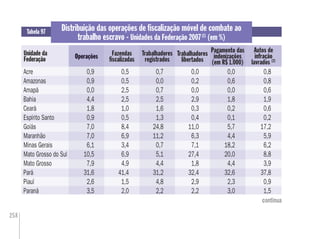 258
Unidade da
Federação
Distribuição das operações de ﬁscalização móvel de combate ao
trabalho escravo - Unidades da Federação 2007(1)
(em %)
Tabela 97
Operações Fazendas
ﬁscalizadas
Trabalhadores
libertados
Autos de
infração
lavrados (2)
Operações
Acre 0,9 0,5 0,7 0,0 0,0 0,8
Amazonas 0,9 0,5 0,0 0,2 0,6 0,8
Amapá 0,0 2,5 0,7 0,0 0,0 0,6
Bahia 4,4 2,5 2,5 2,9 1,8 1,9
Ceará 1,8 1,0 1,6 0,3 0,2 0,6
Espírito Santo 0,9 0,5 1,3 0,4 0,1 0,2
Goiás 7,0 8,4 24,8 11,0 5,7 17,2
Maranhão 7,0 6,9 11,2 6,3 4,4 5,9
Minas Gerais 6,1 3,4 0,7 7,1 18,2 6,2
Mato Grosso do Sul 10,5 6,9 5,1 27,4 20,0 8,8
Mato Grosso 7,9 4,9 4,4 1,8 4,4 3,9
Pará 31,6 41,4 31,2 32,4 32,6 37,8
Piauí 2,6 1,5 4,8 2,9 2,3 0,9
Paraná 3,5 2,0 2,2 2,2 3,0 1,5
Trabalhadores
registrados
Pagamento das
indenizações
(em R$ 1.000)
continua
 