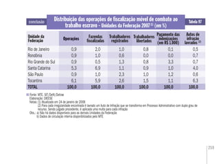 259
Fonte: MTE. SIT/Deﬁt/Detrae
Elaboração: DIEESE
Notas:(1) Atualizado em 24 de janeiro de 2008
(2) Para cada irregularidade encontrada é lavrado um Auto de Infração que se transforma em Processo Administrativo com duplo grau de
recurso. Sendo julgado procedente, é aplicada uma multa para cada infração
Obs.: a) Não há dados disponíveis para as demais Unidades da Federação
b) Dados de circulação interna disponibilizados pelo MTE
Unidade da
Federação
Distribuição das operações de ﬁscalização móvel de combate ao
trabalho escravo - Unidades da Federação 2007(1)
(em %)
Tabela 97
Operações Fazendas
ﬁscalizadas
Trabalhadores
libertados
Autos de
infração
lavrados (2)
Operações
Rio de Janeiro 0,9 2,0 1,0 0,8 0,1 0,5
Rondônia 0,9 1,0 0,6 0,0 0,0 0,7
Rio Grande do Sul 0,9 0,5 1,3 0,8 3,3 0,7
Santa Catarina 5,3 6,9 1,1 0,9 1,0 4,0
São Paulo 0,9 1,0 2,3 1,0 1,2 0,6
Tocantins 6,1 5,9 2,6 1,5 1,1 6,3
TOTAL 100,0 100,0 100,0 100,0 100,0 100,0
Trabalhadores
registrados
Pagamento das
indenizações
(em R$ 1.000)
conclusão
 