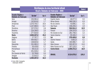 29
Fonte: IBGE. Cartograﬁa
Elaboração: DIEESE
Distribuição da área territorial oﬁcial
Brasil e Unidades da Federação - 2008
Tabela 1
Em %Em km2 Grandes Regiões e
Unidades da Federação
Grandes Regiões e
Unidades da Federação
Em %Em km2
Em km2
Em km2
Acre 152.581,4 1,8 Espírito Santo 46.077,5 0,5
Amapá 142.814,6 1,7 Minas Gerais 586.528,3 6,9
Amazonas 1.570.745,7 18,4 Rio de Janeiro 43.696,1 0,5
Pará 1.247.689,5 14,7 São Paulo 248.209,4 2,9
Rondônia 237.576,2 2,8 Sudeste 924.511,3 10,9
Roraima 224.299,0 2,6 Paraná 199.314,9 2,3
Tocantins 277.620,9 3,3 Rio Grande do Sul 281.748,5 3,3
Norte 3.853.327,2 45,3 Santa Catarina 95.346,2 1,1
Alagoas 27.767,7 0,3 Sul 576.409,6 6,8
Bahia 564.692,7 6,6 Distrito Federal 5.801,9 0,1
Ceará 148.825,6 1,7 Goiás 340.086,7 4,0
Maranhão 331.983,3 3,9 Mato Grosso 903.357,9 10,6
Paraíba 56.439,8 0,7 Mato Grosso do Sul 357.125,0 4,2
Pernambuco 98.311,6 1,2 Centro-Oeste 1.606.371,5 18,9
Piauí 251.529,2 3,0
BRASIL 8.514.876,6 100,0
Rio Grande do Norte 52.796,8 0,6
Sergipe 21.910,3 0,3
Nordeste 1.554.257,0 18,3
 