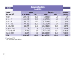30
Estrutura Fundiária
Brasil 2003
Tabela 2
Estratos
área total (ha)
Fonte: Incra. II PNRA
Obs.: Situação em agosto de 2003
Área média
Nº de imóveis Em % (em ha)Em %Nº de imóveis
Até 10 1.338.771 31,6 7.616.113 1,8 5,7
De 10 a 25 1.102.999 26,0 18.985.869 4,5 17,2
De 25 a 50 684.237 16,1 24.141.638 5,7 35,3
De 50 a 100 485.482 11,5 33.630.240 8,0 69,3
De 100 a 500 482.677 11,4 100.216.200 23,8 207,6
De 500 a 1000 75.158 1,8 52.191.003 12,4 694,4
De 1000 a 2000 36.859 0,9 50.932.790 12,1 1.381,8
Mais de 2000 32.264 0,8 132.631.509 31,6 4.110,8
TOTAL 4.238.447 100,0 420.345.362 100,0 99,2
Imóveis Área total
Em ha
 