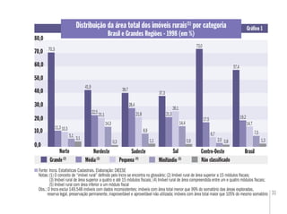 31
Fonte: Incra. Estatísticas Cadastrais. Elaboração: DIEESE
Notas:(1) O conceito de “imóvel rural” deﬁnido pelo Incra se encontra no glossário; (2) Imóvel rural de área superior a 15 módulos ﬁscais;
(3) Imóvel rural de área superior a quatro e até 15 módulos ﬁscais; (4) Imóvel rural de área compreendida entre um e quatro módulos ﬁscais;
(5) Imóvel rural com área inferior a um módulo ﬁscal
Obs.: O Incra exclui 149.548 imóveis com dados inconsistentes: imóveis com área total menor que 99% do somatório das áreas exploradas,
reserva legal, preservação permanente, inaproveitável e aproveitável não utilizada; imóveis com área total maior que 105% do mesmo somatório
Distribuição da área total dos imóveis rurais(1)
por categoria
Brasil e Grandes Regiões - 1998 (em %)
Gráﬁco 1
0,0
20,0
30,0
Nordeste Sudeste Brasil
Grande(2)
Média(3)
Pequena (4)
Norte Sul
80,0
10,0
60,0
70,0
50,0
40,0
0,00,0
20,020,0
30,030,0
80,0
10,010,0
60,060,0
70,070,0
50,050,0
40,040,0
Centro-Oeste
70,3
11,3 10,3
5,1
3,1
41,9
22,5
21,1
14,3
0,3
39,7
28,4
21,8
8,9
1,1
37,3
21,3
26,1
14,4
0,9
73,0
17,5
6,7
2,0 0,8 1,3
7,5
14,7
19,2
57,4
Minifúndio (5)
Não classiﬁcado
 