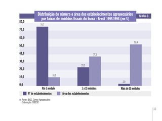 33
0,0
10,0
Mais de 15 módulos
Nº de estabelecimentos Área dos estabelecimentos
Até 1 módulo 1 a 15 módulos
70,0
40,0
30,0
0,0
10,010,0
70,070,0
40,040,0
30,030,0
80,0
Distribuição do número e área dos estabelecimentos agropecuários
por faixas de módulos ﬁscais do Incra - Brasil 1995-1996 (em %)
Gráﬁco 3
Fonte: IBGE. Censo Agropecuário
Elaboração: DIEESE
50,0
10,5
74,7
23,2
37,1
2,0
52,4
20,0
60,0
 