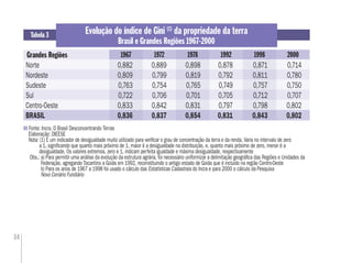 34
Evolução do índice de Gini (1)
da propriedade da terra
Brasil e Grandes Regiões 1967-2000
Fonte: Incra. O Brasil Desconcentrando Terras
Elaboração: DIEESE
Nota: (1) É um indicador de desigualdade muito utilizado para veriﬁcar o grau de concentração da terra e da renda. Varia no intervalo de zero
a 1, signiﬁcando que quanto mais próximo de 1, maior é a desigualdade na distribuição, e, quanto mais próximo de zero, menor é a
desigualdade. Os valores extremos, zero e 1, indicam perfeita igualdade e máxima desigualdade, respectivamente
Obs.: a) Para permitir uma análise da evolução da estrutura agrária, foi necessário uniformizar a delimitação geográﬁca das Regiões e Unidades da
Federação, agregando Tocantins a Goiás em 1992, reconstituindo o antigo estado de Goiás que é incluído na região Centro-Oeste
b) Para os anos de 1967 a 1998 foi usado o cálculo das Estatísticas Cadastrais do Incra e para 2000 o cálculo da Pesquisa
Novo Cenário Fundiário
Tabela 3
Grandes Regiões
Norte 0,882 0,889 0,898 0,878 0,871 0,714
Nordeste 0,809 0,799 0,819 0,792 0,811 0,780
Sudeste 0,763 0,754 0,765 0,749 0,757 0,750
Sul 0,722 0,706 0,701 0,705 0,712 0,707
Centro-Oeste 0,833 0,842 0,831 0,797 0,798 0,802
BRASIL 0,836 0,837 0,854 0,831 0,843 0,802
1967 1972 1978 1992 1998 2000
 