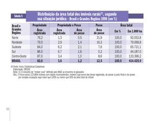 36
Distribuição da área total dos imóveis rurais(1)
, segundo
sua situação jurídica - Brasil e Grandes Regiões 1998 (em %)
Fonte: Incra. Estatísticas Cadastrais
Elaboração: DIEESE
Nota: (1) O conceito de “imóvel rural” deﬁnido pelo IBGE se encontra no glossário
Obs.: O Incra exclui 123.864 imóveis com dados inconsistentes: imóveis cuja soma das áreas registrada, de posse a justo título e de posse
por simples ocupação seja maior que 105% ou menor que 95% da área total do imóvel
Tabela 5
Brasil e
Grandes
Regiões
Propriedade Área total
Área
registrada
Em 1.000 haÁrea
registrada
Norte 76,2 1,3 0,5 21,9 100,0 92.052,8
Nordeste 79,5 2,9 1,4 16,3 100,0 79.068,8
Sudeste 84,0 6,2 2,1 7,6 100,0 65.721,1
Sul 86,5 6,7 1,6 5,2 100,0 44.187,0
Centro-Oeste 87,0 3,4 1,0 8,6 100,0 133.396,2
BRASIL 82,6 3,6 1,2 12,5 100,0 414.425,9
Área
de posse
PossePropriedade e Posse
Área
de posse Em %
 
