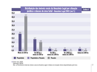 37
Distribuição dos imóveis rurais da Amazônia Legal por situação
jurídica e classes de área total - Amazônia Legal 2003 (em %)
Gráﬁco 4
Fonte: Incra. SNCR
Elaboração: DIEESE
Obs.: a) Percentual do total dos imóveis rurais da Amazônia Legal; b) Dados de circulação interna disponibilizados pelo Incra
0,0
5,0
De 100 ha a
menos de 500 ha
De 500 a
menos de 1.000 ha
Acima de 2.000 ha
Proprietário Proprietário e Posseiro
Menos de 100 ha
40,0
20,0
0,0
5,05,0
0,040,0
20,020,0
De 1.000 ha a
menos de 2.000 ha
20,8
45,0
35,0
Posseiro
10,0
15,0
25,0
30,0
0,3
41,9
14,7
0,3
10,8
3,3
0,1 1,0
2,4
0,1 0,6 0,80,1
2,9
 