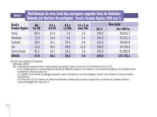 42
Distribuição da área total das pastagens segundo faixa de Unidades
Animais por hectare de pastagem - Brasil e Grandes Regiões 1998 (em %)
Tabela 7
Brasil e
Grandes Regiões
Área total0,4 a
0,8 UA
1,5 a 2 ou
mais UAs Em 1.000 ha
Até
0,4 UA
Norte 69,4 21,8 7,5 1,4 100,0 18.931,7
Nordeste 72,3 19,0 6,6 2,0 100,0 33.321,2
Sudeste 36,4 32,1 25,9 5,6 100,0 36.834,8
Sul 13,3 26,3 48,9 11,5 100,0 19.764,6
Centro-Oeste 45,1 33,1 19,1 2,6 100,0 61.882,8
BRASIL 47,6 28,1 20,3 4,0 100,0 170.735,1
0,8 a
1,5 UAs
Fonte: Incra. Estatísticas Cadastrais
Elaboração: DIEESE
Obs.:a) As faixas de valores excluem o limite superior, por exemplo, onde se lê de 0,4 a 0,8 entende-se de 0,4 a 0,79
b) UA: Unidade Animal é a representação do rebanho de diferentes espécies e/ou idades em uma unidade homogênea. Uma Unidade Animal
corresponde a 450 kg de peso vivo
c) A unidade UA por hectare de pastagem expressa o grau de eﬁciência no uso das pastagens. Quanto mais Unidades Animais por hectare,
mais eﬁciente
d) O Incra exclui 22.121 imóveis com dados inconsistentes: imóveis para os quais a relação entre os números de Unidades Animais e
a área de pastagens for maior que 12
Em %
 