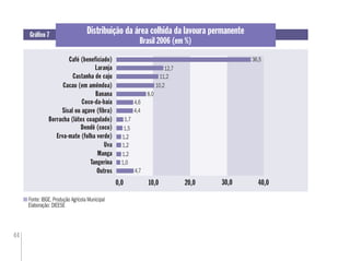 44
Fonte: IBGE. Produção Agrícola Municipal
Elaboração: DIEESE
Distribuição da área colhida da lavoura permanente
Brasil 2006 (em %)
Gráﬁco 7
Café (beneficiado)
Laranja
Castanha de caju
Cacau (em amêndoa)
Banana
Coco-da-baía
Sisal ou agave (fibra)
Borracha (látex coagulado)
Dendê (coco)
Erva-mate (folha verde)
Uva
Manga
Tangerina
Outros
20,010,00,0
1,5
4,4
4,6
30,0 40,0
36,5
10,2
11,2
12,7
8,0
1,7
1,2
1,2
1,2
1,0
4,7
 