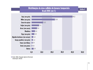 45
Fonte: IBGE. Produção Agricola Municipal
Elaboração: DIEESE
Distribuição da área colhida da lavoura temporária
Brasil 2006 (em %)
Gráﬁco 8
Soja (em grão)
Milho (em grão)
Cana-de-açúcar
Feijão (em grão)
Arroz (em casca)
Mandioca
Trigo (em grão)
Algodão herbáceo (em caroço)
Sorgo granífero (em grão)
Fumo (em folhas)
Aveia (em grãos)
Outros
20,010,00,0
0,6
0,9
1,3
1,6
2,9
3,5
5,4
11,2
30,0 40,0
23,0
50,0
7,4
2,0
40,2
 