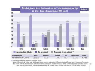 47
Distribuição das áreas dos imóveis rurais (1)
não explorados por tipo
de área - Brasil e Grandes Regiões 1998 (em %)
Fonte: Incra. Estatísticas cadastrais. Elaboração: DIEESE
Notas: (1) O conceito de “imóvel rural” deﬁnido pelo Incra se encontra no glossário, (2) Áreas destinadas à Reserva Legal e Preservação Permanente.
Obs.: O Incra exclui 26.682 imóveis com dados inconsistentes: imóveis com área total menor que 99% do somatório das áreas exploradas, reserva
legal, preservação permanente, inaproveitável e aproveitável não utilizada; imóveis com área total maior que 105% do mesmo somatório
Gráﬁco 10
0
10
Nordeste Sudeste Brasil
Aproveitável não utilizada Não aproveitável
Norte Sul
80
20
0
1010
8080
2020
Centro-Oeste
90
60
Preservação do meio ambiente (2)
30
50
70
40
62,5
81,4
30,1
7,4 7,8
10,8
33,3
26,1
40,5
13,8
30,6
55,5
64,4
8,1
27,6
63,4
28,1
8,4
Grandes Regiões Norte Nordeste Sudeste Sul Centro-Oeste Brasil
Área dos imóveis (em 1.000 ha) 21.018,2 4.112,6 1.379,2 701,7 11.137,3 38.348,9
 