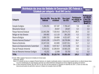 51
Distribuição das áreas das Unidades de Conservação (UC) Federais e
Estaduais por categoria - Brasil 2007 (em ha)
Fonte: MMA. Cadastro Nacional de Unidades de Conservação
Elaboração: DIEESE
Nota:(1) A redução de área na categoria Floresta Nacional, em relação à publicação anterior, é decorrente do ajuste técnico no cálculo dessas áreas
e da não contabilização de onze ﬂorestas nacionais que estão totalmente sobrepostas às terras indígenas da Cabeça do Cachorro
Obs.:a) Área continental do Brasil: 851.587.097 ha; não inclui as ilhas oceânicas; b) Situação em dezembro de 2007; c) Exclui as áreas das
reservas particulares do patrímônio nacional; d) Dados de circulação interna do MMA
Tabela 8
Categoria
Participação
em relação ao
total (%)
Área das UCs
federais
Área das UCs
estaduais
Participação
em relação
à área con-
tinental do
Brasil (%)
Área das UCs
federais
Participação
em relação
p çp ç
à área con-
ç
tinental do
Brasil (%)
Estação Ecológica 7.259.050 537.397 7.796.447 7,8 0,9
Monumento Natural - 29.647 29.647 0,0 0,0
Parque Nacional/Estadual 21.943.358 7.530.915 29.474.272 29,5 3,5
Refúgio de Vida Silvestre 169.083 112.120 281.203 0,3 0,0
Reserva Biológica 3.866.723 154.884 4.021.607 4,0 0,5
Floresta Nacional/Estadual (1)
16.843.208 1.534.876 18.378.084 18,4 2,2
Reserva Extrativista 10.247.016 410.895 10.657.911 10,7 1,3
Reserva de Desenvolvimento Sustentável 64.441 9.507.817 9.572.258 9,6 1,1
Área de Proteção Ambiental 9.293.631 10.289.604 19.583.235 19,6 2,3
Área de Relevante Interesse Ecológico 43.202 12.589 55.790 0,1 0,0
TOTAL 69.729.711 30.120.743 99.850.454 100,0 11,7
Área total
das UCs
 