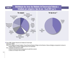 52
Gráﬁco 11 Distribuição das áreas das Unidades de Conservação Federais e
Estaduais por categoria e tipo de uso - Brasil 2007 (em %)
Fonte: MMA. Cadastro Nacional de Unidades de Conservação
Elaboração: DIEESE
Nota:(1) As categorias Estação Ecológica, Parque Nacional/Estadual, Refúgio de Vida Silvestre e Reserva Biológica correspondem às áreas de
Proteção Integral, as demais categorias são de Uso Sustentável
Obs.:a) Situação em dezembro de 2007
b) Exclui as áreas das reservas particulares do patrímônio nacional
c) Dados de circulação interna do MMA
Por categoria Por tipo de uso (1)
Área de Proteção
Ambiental
19,6
Reserva de De-
senvolvimento
Sustentável
9,6
Floresta
Nacional/Estadual
18,4
Parque
Nacional/
Estadual
29,5
Estação
Ecológica
7,8
Uso
Sustentável
58,3
Proteção
Integral
41,7
Reserva
Biológica
4,0
Refúgio de
Vida Silvestre
0,3
Reserva
Extrativista
10,7
Área de
Relevante Interesse
Ecológico
0,1
 