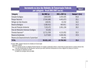53
Incremento na área das Unidades de Conservação Federais
por categoria - Brasil 2003-2007 (em ha)
Fonte: MMA. Cadastro Nacional de Unidades de Conservação
Elaboração: DIEESE
Nota:(1) A redução de área na categoria Floresta Nacional, em relação à publicação anterior, é decorrente do ajuste técnico no cálculo dessas área
e da não contabilização de onze ﬂorestas nacionais que estão totalmente sobrepostas às terras indígenas da Cabeça do Cachorro
Obs.:a) Situação em dezembro de 2007
b) Dados de circulação interna do MMA
Tabela 9
Categoria Até 2002 (a) 2003 a 2007 (b) Variação % (b/a)Até 2002 (a) Variação % (b/a)
Estação Ecológica 3.803.645 3.455.405 90,8
Parque Nacional 17.541.685 4.401.673 25,1
Refúgio da Vida Silvestre 128.051 41.032 32,0
Reserva Biológica 3.382.912 483.811 14,3
Área de Proteção Ambiental 7.232.472 2.061.158 28,5
Área de Relevante Interesse Ecológico 43.202 - -
Floresta Nacional(1)
12.711.556 4.131.652 32,5
Reserva Extrativista 5.177.625 5.069.391 97,9
Reserva de Desenvolvimento Sustentável - 64.441 -
TOTAL 50.021.148 19.708.563 39,4
 