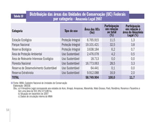 54
Distribuição das áreas das Unidades de Conservação (UC) Federais
por categoria - Amazonia Legal 2007
Fonte: MMA. Cadastro Nacional de Unidades de Conservação
Elaboração: DIEESE
Obs.:a) A Amazônia Legal corresponde aos estados do Acre, Amapá, Amazonas, Maranhão, Mato Grosso, Pará, Rondônia, Roraima e Tocantins e
tem uma área de 501 952 473,88 ha.
b) Situação em dezembro de 2007
c) Dados de circulação interna do MMA
Tabela 10
Categoria Área das UCs
(ha)
Participação
em relação à
área da Amazônia
Legal (%)
Estação Ecológica Proteção Integral 6.765.915 11,5 1,3
Parque Nacional Proteção Integral 19.101.421 32,5 3,8
Reserva Biológica Proteção Integral 3.638.184 6,2 0,7
Área de Proteção Ambiental Uso Sustentável 2.476.078 4,2 0,5
Área de Relevante Interesse Ecológico Uso Sustentável 18.713 0,0 0,0
Floresta Nacional Uso Sustentável 16.773.063 28,5 3,3
Reserva de Desenvolvimento Sustentável Uso Sustentável 64.441 0,1 0,0
Reserva Extrativista Uso Sustentável 9.912.088 16,9 2,0
TOTAL 58.749.904 100,0 11,7
Tipo de uso
Participação
em relação
ao total
(%)
 