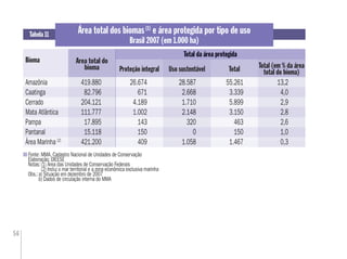 56
Fonte: MMA. Cadastro Nacional de Unidades de Conservação
Elaboração: DIEESE
Notas:(1) Área das Unidades de Conservação Federais
(2) Inclui o mar territorial e a zona econômica exclusiva marinha
Obs.:a) Situação em dezembro de 2007
b) Dados de circulação interna do MMA
Área total dos biomas(1)
e área protegida por tipo de uso
Brasil 2007 (em 1.000 ha)
Tabela 11
Bioma
Amazônia 419.880 26.674 28.587 55.261 13,2
Caatinga 82.796 671 2.668 3.339 4,0
Cerrado 204.121 4.189 1.710 5.899 2,9
Mata Atlântica 111.777 1.002 2.148 3.150 2,8
Pampa 17.895 143 320 463 2,6
Pantanal 15.118 150 0 150 1,0
Área Marinha (2)
421.200 409 1.058 1.467 0,3
Area total do
bioma Proteção integral
Total da área protegida
Total Total (em % da área
total do bioma)
28.587
2.668
1.710
2.148
320
0
1.0581 058
Total da área protegida
Uso sustentável
 