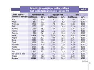 61
Estimativa da população por local de residência
Brasil, Grandes Regiões e Unidades da Federação 2006
Tabela 12
continua
Grandes Regiões e
Unidades da Federação Em %Em 1.000 pessoas Em % Em %
População urbana População rural Total
Acre 462 69,6 202 30,4 664 100,0
Amapá 580 93,7 39 6,3 619 100,0
Amazonas 2.601 77,6 750 22,4 3.351 100,0
Pará 5.367 75,2 1.770 24,8 7.136 100,0
Rondônia 1.069 68,2 499 31,8 1.567 100,0
Roraima 334 82,5 72 17,8 405 100,0
Tocantins 991 74,1 347 26,0 1.337 100,0
Norte 11.404 75,6 3.679 24,4 15.079 100,0
Alagoas 2.061 67,4 996 32,6 3.057 100,0
Bahia 9.419 67,4 4.555 32,6 13.974 100,0
Ceará 6.294 76,4 1.944 23,6 8.238 100,0
Maranhão 4.154 67,0 2.045 33,0 6.199 100,0
Paraíba 2.769 76,3 859 23,7 3.628 100,0
Pernambuco 6.546 76,8 1.972 23,2 8.518 100,0
Piauí 1.847 60,7 1.195 39,3 3.041 100,0
Rio Grande do Norte 2.209 72,4 842 27,6 3.051 100,0
Sergipe 1.650 82,2 357 17,8 2.007 100,0
Nordeste 36.949 71,5 14.765 28,6 51.713 100,0
Em 1.000 pessoas Em 1.000 pessoas
 