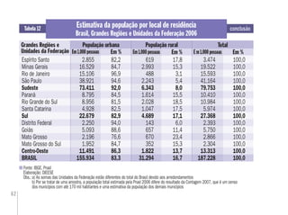 62
conclusão
Fonte: IBGE. Pnad
Elaboração: DIEESE
Obs.:a) As somas das Unidades da Federação estão diferentes do total do Brasil devido aos arredondamentos
b) Por se tratar de uma amostra, a população total estimada pela Pnad 2006 difere do resultado da Contagem 2007, que é um censo
dos municípios com até 170 mil habitantes e uma estimativa da população dos demais municípios
Tabela 12 Estimativa da população por local de residência
Brasil, Grandes Regiões e Unidades da Federação 2006
Grandes Regiões e
Unidades da Federação Em % Em % Em %
População urbana População rural Total
Espírito Santo 2.855 82,2 619 17,8 3.474 100,0
Minas Gerais 16.529 84,7 2.993 15,3 19.522 100,0
Rio de Janeiro 15.106 96,9 488 3,1 15.593 100,0
São Paulo 38.921 94,6 2.243 5,4 41.164 100,0
Sudeste 73.411 92,0 6.343 8,0 79.753 100,0
Paraná 8.795 84,5 1.614 15,5 10.410 100,0
Rio Grande do Sul 8.956 81,5 2.028 18,5 10.984 100,0
Santa Catarina 4.928 82,5 1.047 17,5 5.974 100,0
Sul 22.679 82,9 4.689 17,1 27.368 100,0
Distrito Federal 2.250 94,0 143 6,0 2.393 100,0
Goiás 5.093 88,6 657 11,4 5.750 100,0
Mato Grosso 2.196 76,6 670 23,4 2.866 100,0
Mato Grosso do Sul 1.952 84,7 352 15,3 2.304 100,0
Centro-Oeste 11.491 86,3 1.822 13,7 13.313 100,0
BRASIL 155.934 83,3 31.294 16,7 187.228 100,0
Em 1.000 pessoas Em 1.000 pessoas E m 1.000 pessoas
 