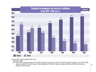 63
Evolução da população por local de residência
Brasil 1950 - 2006 (em %)
Gráﬁco 13
Fonte: IBGE. Censo Demográﬁco; IBGE. Pnad
Elaboração: DIEESE
Obs.:a) Para 1950: população presente; b) Para 1960: população recenseada; c) Para 1970 até 2000: população residente; d) Para 1970 e 1980:
dados da amostra; e) Para 1991: dados do total da população; f) Para 2000: dados da sinopse preliminar; g) Para 2006: estimativa da
população (dados da Pnad)
0,0
20,0
1960 1970 2000
Urbana Rural
1950 1980
70,0
50,0
40,0
0,0
,20,0
70,070,0
50,050,0
40,040,0
1991
36,2
90,0
60,0
10,0
30,0
80,0
2006
63,8
45,1
54,9 55,9
44,1
67,6
32,4
75,6
24,4
81,2 83,3
18,8
16,7
 