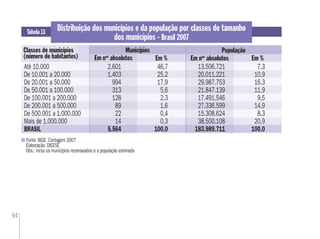 64
Fonte: IBGE. Contagem 2007
Elaboração: DIEESE
Obs.: inclui os municípios recenseados e a população estimada
Tabela 13 Distribuição dos municípios e da população por classes de tamanho
dos municípios - Brasil 2007
Classes de municípios
(número de habitantes) Em % Em %
Municípios População
Até 10.000 2.601 46,7 13.506.721 7,3
De 10.001 a 20.000 1.403 25,2 20.011.221 10,9
De 20.001 a 50.000 994 17,9 29.987.753 16,3
De 50.001 a 100.000 313 5,6 21.847.139 11,9
De 100.001 a 200.000 128 2,3 17.491.546 9,5
De 200.001 a 500.000 89 1,6 27.336.599 14,9
De 500.001 a 1.000.000 22 0,4 15.308.624 8,3
Mais de 1.000.000 14 0,3 38.500.108 20,9
BRASIL 5.564 100,0 183.989.711 100,0
Em nos
absolutosEm nos
absolutos
 
