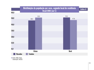 65
Distribuição da população por sexo, segundo local de residência
Brasil 2006 (em %)
Gráﬁco 14
Fonte: IBGE. Pnad
Elaboração: DIEESE
0,0
60,0
20,0
50,0 48,0
RuralUrbana
0,0
60,0
20,020,0
50,050,0 48 048,0 47,8
Masculino Feminino
10,0
30,0
52,0 52,2
40,0
 