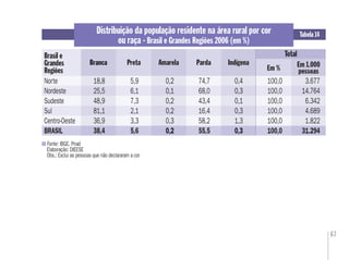 67
Distribuição da população residente na área rural por cor
ou raça - Brasil e Grandes Regiões 2006 (em %)
Fonte: IBGE. Pnad
Elaboração: DIEESE
Obs.: Exclui as pessoas que não declararam a cor
Tabela 14
Brasil e
Grandes
Regiões
Total
Branca
Em %
Branca
Norte 18,8 5,9 0,2 74,7 0,4 100,0 3.677
Nordeste 25,5 6,1 0,1 68,0 0,3 100,0 14.764
Sudeste 48,9 7,3 0,2 43,4 0,1 100,0 6.342
Sul 81,1 2,1 0,2 16,4 0,3 100,0 4.689
Centro-Oeste 36,9 3,3 0,3 58,2 1,3 100,0 1.822
BRASIL 38,4 5,6 0,2 55,5 0,3 100,0 31.294
Preta Parda
0,2
0,1
0,2
0,2
0,3
0,2
0,4
0,3
0,1
0,3
1,3
0,3
Amarela Indígena Em 1.000
pessoas
 