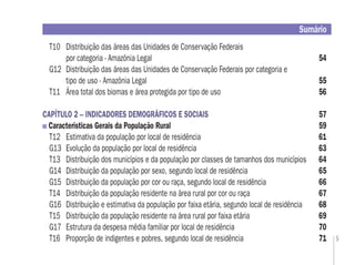 5
T10 Distribuição das áreas das Unidades de Conservação Federais
por categoria - Amazônia Legal 54
G12 Distribuição das áreas das Unidades de Conservação Federais por categoria e
tipo de uso - Amazônia Legal 55
T11 Área total dos biomas e área protegida por tipo de uso 56
CAPÍTULO 2 – INDICADORES DEMOGRÁFICOS E SOCIAIS 57
Características Gerais da População Rural 59
T12 Estimativa da população por local de residência 61
G13 Evolução da população por local de residência 63
T13 Distribuição dos municípios e da população por classes de tamanhos dos municípios 64
G14 Distribuição da população por sexo, segundo local de residência 65
G15 Distribuição da população por cor ou raça, segundo local de residência 66
T14 Distribuição da população residente na área rural por cor ou raça 67
G16 Distribuição e estimativa da população por faixa etária, segundo local de residência 68
T15 Distribuição da população residente na área rural por faixa etária 69
G17 Estrutura da despesa média familiar por local de residência 70
T16 Proporção de indigentes e pobres, segundo local de residência 71
Sumário
 