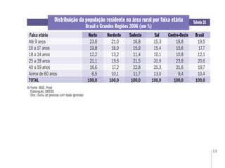 69
Distribuição da população residente na área rural por faixa etária
Brasil e Grandes Regiões 2006 (em %)
Fonte: IBGE. Pnad
Elaboração: DIEESE
Obs.: Exclui as pessoas com idade ignorada
Tabela 15
Faixa etária Norte
Até 9 anos 23,8 21,0 16,8 15,3 18,8 19,5
10 a 17 anos 19,8 18,9 15,9 15,4 15,6 17,7
18 a 24 anos 12,2 13,2 11,4 10,1 10,8 12,1
25 a 39 anos 21,1 19,6 21,5 20,9 23,8 20,6
40 a 59 anos 16,6 17,2 22,8 25,3 21,6 19,7
Acima de 60 anos 6,5 10,1 11,7 13,0 9,4 10,4
TOTAL 100,0 100,0 100,0 100,0 100,0 100,0
Nordeste Sudeste Sul Centro-Oeste BrasilNorte Nordeste Sudeste Sul Centro-Oeste Brasil
 