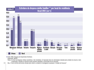 70
Estrutura da despesa média familiar (1)
por local de residência
Brasil 2003 (em %)
Gráﬁco 17
Fonte: IBGE. Pesquisa de Orçamentos Familiares
Elaboração: DIEESE
Notas: (1) Inclui as despesas médias monetárias e não monetárias; (2) Aquisição total com alimentação realizada pela unidade de consumo, tanto
a destinada e utilizada no domicílio quanto aquelas realizadas e consumidas fora do domicílio
Obs.: O termo família está sendo utilizado para indicar a unidade de investigação da pesquisa “Unidade de Consumo”
Urbana Rural
Despesas
diversas
19,6
Serviços
pessoais
FumoRecreação
e cultura
EducaçãoAssistência
à saúde
Higiene e
cuidados
pessoais
TransporteVestuárioHabitaçãoAlimentação
(2)
Urbana Rural
0,0
10,0
15,0
40,0
5,0
30,0
35,0
25,0
20,0
34,1
36,1
28,7
5,7 5,7
18,5
2,2 2,1
6,6 5,4
4,3
1,5
2,5
1,0 0,7 0,8 1,1 0,6
2,8 2,2
17,9
 