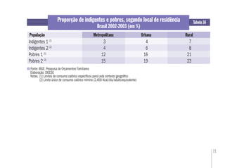 71
Proporção de indigentes e pobres, segundo local de residência
Brasil 2002-2003 (em %)
Fonte: IBGE. Pesquisa de Orçamentos Familiares
Elaboração: DIEESE
Notas: (1) Limites de consumo calórico especíﬁcos para cada contexto geográﬁco
(2) Limite único de consumo calórico mímino (2.400 Kcal/dia/adulto-equivalente)
Tabela 16
População
Indigentes 1 (1)
3 4 7
Indigentes 2 (2)
4 6 8
Pobres 1 (1)
12 16 21
Pobres 2 (2)
15 19 23
Metropolitana Urbana Rural
 