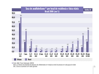 75
Taxa de analfabetismo(1)
por local de residência e faixa etária
Brasil 2006 (em %)
Gráﬁco 18
Fonte: IBGE. Pnad. Elaboração: DIEESE
Nota: (1) Trata-se da proporção de pessoas não alfabetizadas em relação ao total de pessoas em cada grupo de idade
Obs.: Excluiu as pessoas com idade ignorada
60anos
oumais
5e6
anos
Urbana Rural
0,0
20,0
30,0
90,0
10,0
60,0
70,0
50,0
40,0
83,4
50a59
anos
7anos 8e9
anos
10e11
anos
12anos 13e14
anos
15a17
anos
18a19
anos
20a24
anos
25a29
anos
30a39
anos
40a49
anos
80,0
68,3
25,3
8,6
3,1
10,4
1,8
5,4
1,33,3
1,1
3,6
1,4
5,4
2,0
8,9
3,1
14,5
5,0
19,7
11,8
39,2
24,5
52,6
49,7
23,8
7,3
27,1
 