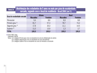 78
Distribuição dos estudantes de 5 anos ou mais por grau de escolaridade
cursado, segundo sexo e local de residência - Brasil 2006 (em %)
Fonte: IBGE. Pnad
Elaboração: DIEESE
Notas: (1) A categoria Primeiro grau inclui os estudantes de curso de alfabetização de adultos
(2) A categoria Segundo grau inclui os estudantes de curso pré-vestibular
(3) A categoria Superior inclui os estudantes de curso de mestrado ou doutorado
Tabela 18
Grau de escolaridade cursado
Feminino
Pré-escolar 9,4 8,6 8,9 8,6
Primeiro grau (1)
61,7 57,3 78,7 74,2
Segundo grau (2)
17,8 20,3 11,1 14,5
Superior (3)
11,0 13,9 1,3 2,7
TOTAL 100,0 100,0 100,0 100,0
Masculino FemininoMasculino
RuralUrbana
 