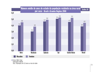 79
0,0
2,0
Sul Centro-Oeste
Masculino Feminino
Norte Brasil
5,0
4,0
Número médio de anos de estudo da população residente na área rural
por sexo - Brasil e Grandes Regiões 2006
Gráﬁco 20
Fonte: IBGE. Pnad
Elaboração: DIEESE
Obs.: População com 10 anos ou mais de idade
6,0
1,0
3,0
SudesteNordeste
4,1
4,6
3,1
3,9
4,7
5,0
5,2
5,4
4,7
5,3
4,0
4,5
 