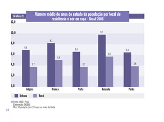80
0,0
4,0
Preta Parda
Urbana Rural
Indígena
10,0
8,0
Número médio de anos de estudo da população por local de
residência e cor ou raça - Brasil 2006
Gráﬁco 21
Fonte: IBGE. Pnad
Elaboração: DIEESE
Obs.: População com 10 anos ou mais de idade
12,0
2,0
6,0
AmarelaBranca
6,8
3,7
8,1
4,9
6,5
3,7
6,4
3,8
9,7
5,6
 