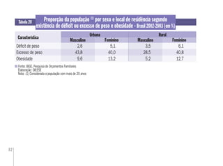 82
Proporção da população (1)
por sexo e local de residência segundo
existência de déﬁcit ou excesso de peso e obesidade - Brasil 2002-2003 (em %)
Fonte: IBGE. Pesquisa de Orçamentos Familiares
Elaboração: DIEESE
Nota: (1) Considerada a população com mais de 20 anos
Tabela 20
Característica
Feminino
Déﬁcit de peso 2,6 5,1 3,5 6,1
Excesso de peso 43,8 40,0 28,5 40,8
Obesidade 9,6 13,2 5,2 12,7
Masculino FemininoMasculino
RuralUrbana
 