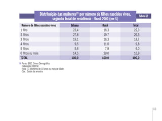 83
Distribuição das mulheres(1)
por número de ﬁlhos nascidos vivos,
segundo local de residência - Brasil 2000 (em %)
Fonte: IBGE. Censo Demográﬁco
Elaboração: DIEESE
Nota: (1) Mulheres de 10 anos ou mais de idade
Obs.: Dados da amostra
Tabela 21
Número de ﬁlhos nascidos vivos Urbana Rural TotalTotalUrbana
1 ﬁlho 23,4 16,3 22,3
2 ﬁlhos 27,8 19,7 26,5
3 ﬁlhos 19,1 16,3 18,7
4 ﬁlhos 9,5 11,0 9,8
5 ﬁlhos 5,6 7,8 6,0
6 ﬁlhos ou mais 14,5 29,0 16,9
TOTAL 100,0 100,0 100,0
 