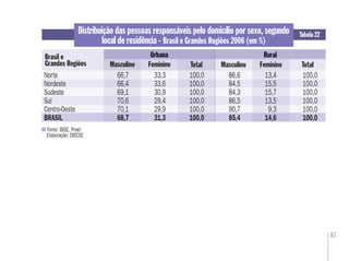 87
Distribuição das pessoas responsáveis pelo domicílio por sexo, segundo
local de residência - Brasil e Grandes Regiões 2006 (em %)
Brasil e
Grandes Regiões
Urbana Rural
Feminino
Fonte: IBGE. Pnad
Elaboração: DIEESE
Tabela 22
Masculino TotalFemininoTotalMasculino
Norte 66,7 33,3 100,0 86,6 13,4 100,0
Nordeste 66,4 33,6 100,0 84,5 15,5 100,0
Sudeste 69,1 30,9 100,0 84,3 15,7 100,0
Sul 70,6 29,4 100,0 86,5 13,5 100,0
Centro-Oeste 70,1 29,9 100,0 90,7 9,3 100,0
BRASIL 68,7 31,3 100,0 85,4 14,6 100,0
Urbana Rural
 