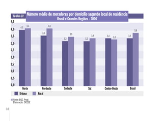 88
0,0
1,5
Norte Nordeste Centro-Oeste
Urbana Rural
BrasilSudeste
4,5
4,0
3,0
0,0
1,51,5
4,54,5
,04,0
3,03,0
Sul
3,4
Número médio de moradores por domicílio segundo local de residência
Brasil e Grandes Regiões - 2006
Gráﬁco 22
Fonte IBGE. Pnad
Elaboração: DIEESE
3,8
4,0
4,1
3,6
4,1
3,5
3,2 3,2
3,4
3,33,4
1,0
2,0
0,5
2,5
3,5
 
