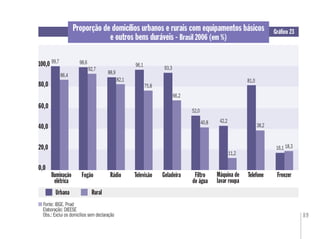 89
0,0
20,0
Geladeira Filtro
de água
Freezer
Urbana Rural
Iluminação
elétrica
Máquina de
lavar roupa
60,0
0,0
20,0,
60,060,0
Telefone
Proporção de domicílios urbanos e rurais com equipamentos básicos
e outros bens duráveis - Brasil 2006 (em %)
Gráﬁco 23
Fonte: IBGE. Pnad
Elaboração: DIEESE
Obs.: Exclui os domicílios sem declaração
100,0
40,0
TelevisãoRádioFogão
86,4
92,7
88,9
82,1
96,1
75,8
93,3
66,2
52,0
40,8 42,2
11,2
81,0
38,2
16,1 18,3
80,0
98,699,7
 