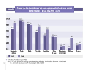 90
0,0
20,0
Geladeira FreezerTelevisão
1997 2006
Iluminação
elétrica
Máquina de
lavar roupa
60,0
0,0
20,020,0
60,0,
Rádio
Proporção de domicílios rurais com equipamentos básicos e outros
bens duráveis - Brasil 1997-2006 (em %)
Gráﬁco 24
Fonte: IBGE. Pnad. Elaboração: DIEESE
Obs.:a) Em 1997, exclusive os domicílios rurais dos estados de Roraima, Rondônia, Acre, Amazonas, Pará e Amapá
b) A delimitação das áreas rurais foi atualizada pelo IBGE em 2001
100,0
40,0
Fogão
80,0
Telefone
5,0
38,2
95,8
92,7
Filtro
de água
42,3 40,8
46,6
66,2
13,0
18,3
9,3 11,2
83,7 82,1
58,3
75,8
86,4
68,8
 