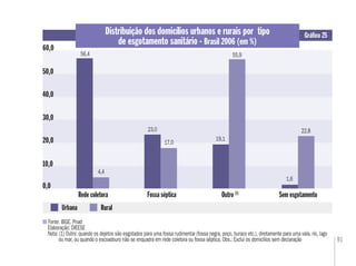 91
Distribuição dos domicílios urbanos e rurais por tipo
de esgotamento sanitário - Brasil 2006 (em %)
Gráﬁco 25
Fonte: IBGE. Pnad
Elaboração: DIEESE
Nota: (1) Outro: quando os dejetos são esgotados para uma fossa rudimentar (fossa negra, poço, buraco etc.), diretamente para uma vala, rio, lago
ou mar, ou quando o escoadouro não se enquadra em rede coletora ou fossa séptica. Obs.: Exclui os domicílios sem declaração
0,0
60,0
40,0
Rede coletora
Urbana Rural
10,0
20,0
56,4
Outro (1)
Sem esgotamento
4,4
Fossa séptica
23,0
17,0
19,1
55,9
1,6
22,8
30,0
50,0
 