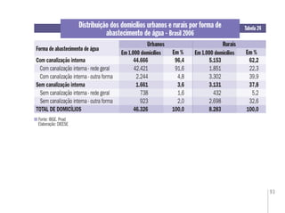 93
Distribuição dos domicílios urbanos e rurais por forma de
abastecimento de água - Brasil 2006
Fonte: IBGE. Pnad
Elaboração: DIEESE
Tabela 24
Forma de abastecimento de água
Urbanos Rurais
Em % Em %
Com canalização interna 44.666 96,4 5.153 62,2
Com canalização interna - rede geral 42.421 91,6 1.851 22,3
Com canalização interna - outra forma 2.244 4,8 3.302 39,9
Sem canalização interna 1.661 3,6 3.131 37,8
Sem canalização interna - rede geral 738 1,6 432 5,2
Sem canalização interna - outra forma 923 2,0 2.698 32,6
TOTAL DE DOMICÍLIOS 46.326 100,0 8.283 100,0
Em 1.000 domicílios Em 1.000 domicílios
 